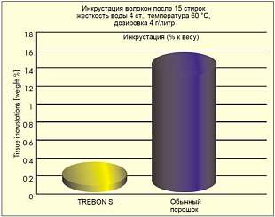 Стиральный порошок для индустриальной стирки ТРЕБОН БАЗИС