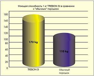 Стиральный порошок для спецодежды ТРЕБОН СИ