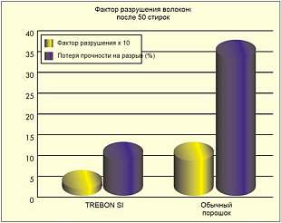 Стиральный порошок для индустриальной стирки ТРЕБОН БАЗИС